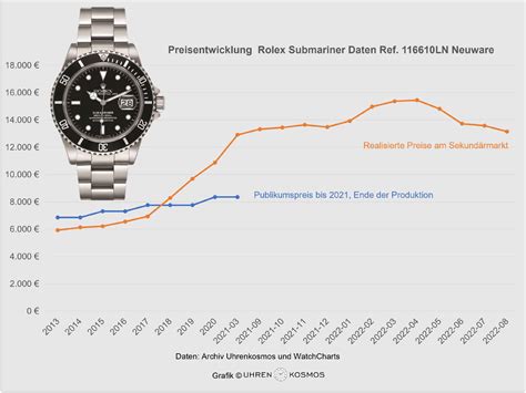 rolex preisentwicklung aktuell